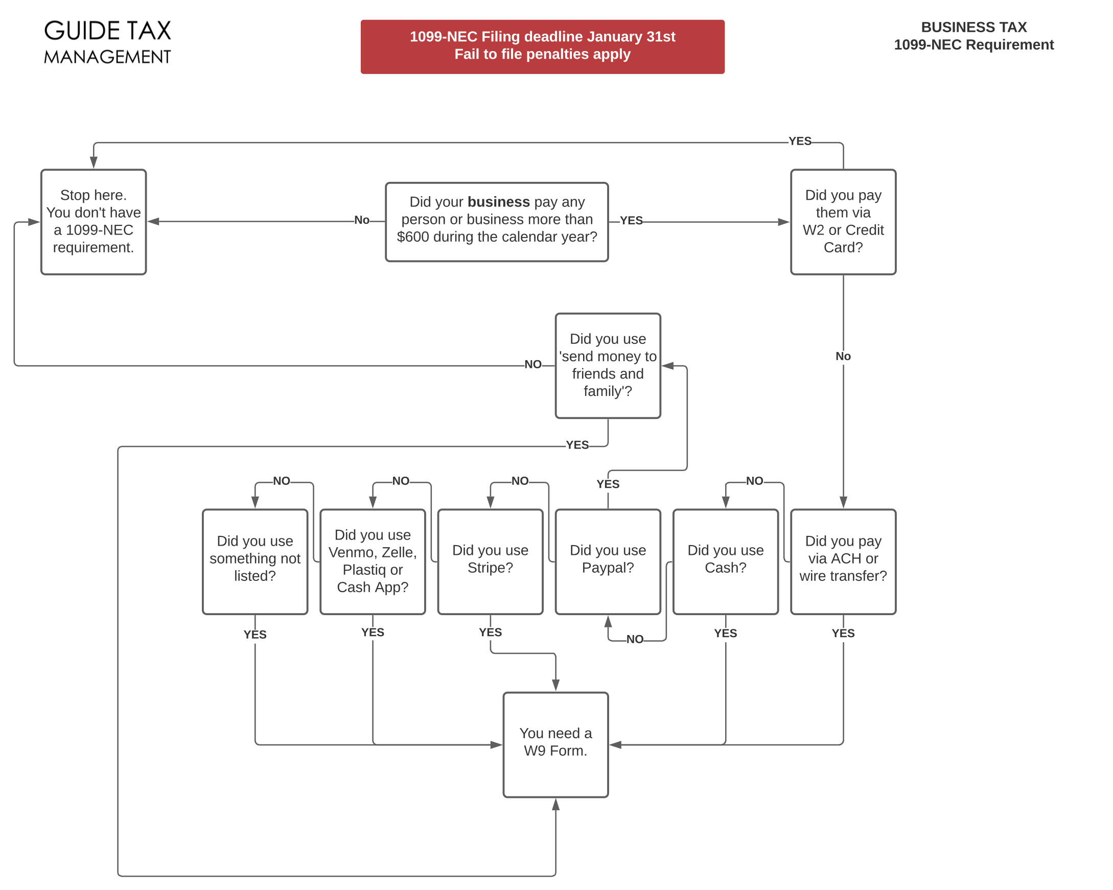 Flowchart for determining 1099-NEC filing requirement